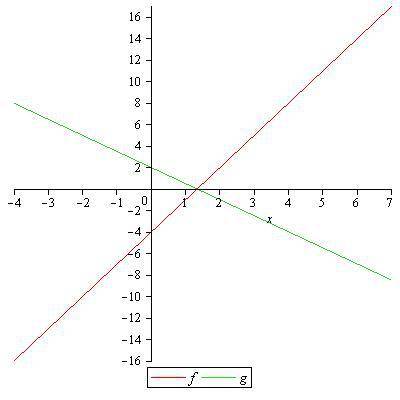 Определите угловой коэффициент и постройте график функции : f: r→r,f(x)=3x-4 g: r→r,g(x)=-1.5x+2