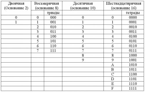 Вычислите сумму чисел 5а16 508 результат поставте в двоичной системе счисления