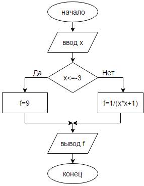 Для данного x вычислить значение функции: со схемой и самой программой. заранее .