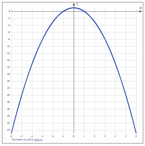 Постройте график функции и исследуйте ее y=1-x^2