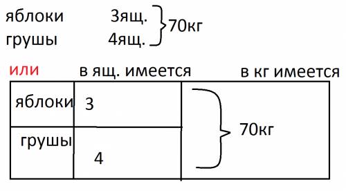 Как сделать краткую схему к : в палатку 70 кг фруктов. в 3 ящиках были яблоки, а в 4 ящиках груши. с