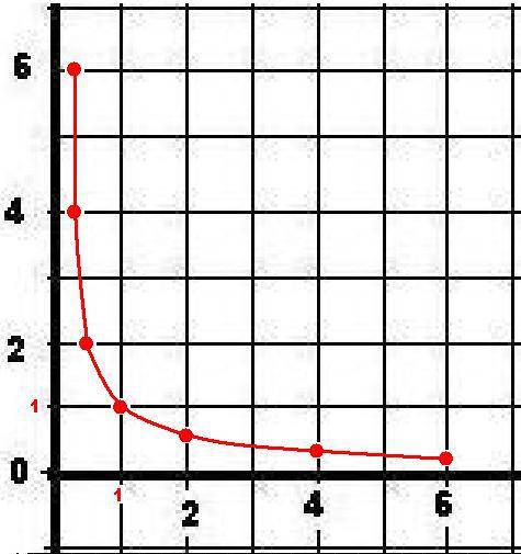 Постройте график функции y=1: x найдите при каких значения аргумента значение функции равно 1