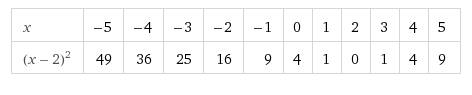 Постройте таблицу значений для функции у=(х-2)²