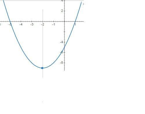 Напишите уравнения оси симметрии параболы y=x^2+4x-5