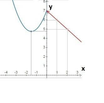 Постройте график функции y={x^2+3x+7,если x< (=)0 и 7-x,если x> 0