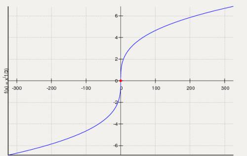 Начертить график y=x в степени одна третья.