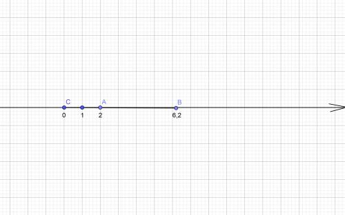 Изобразите на координатной прямой а(2); b(6,2); c(0)