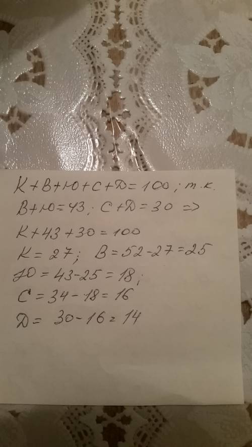 Пять учеников купили 100 тетрадей. коля и вася купили 52 тетради, вася и юра 43 тетради, юра и саша