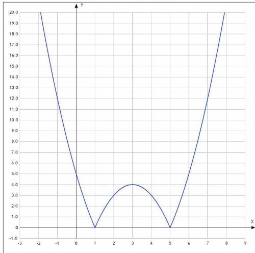 Постройте график функции y=|x^2-6x+5| , какое наибольшее кол-во точек он может иметь с прямой паралл