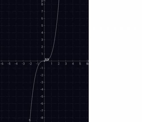 Сделать . известно, что кубический объем у = х3 , куб длину ребра x.сделай таблицу этой функции ( бе