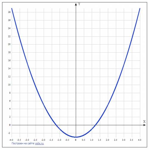 1)разложите квадратный трех член на множиетли 5x^2+6x-11=0 2)постройте график функции а)у=2x^2-3 b)y
