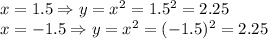 x=1.5 \Rightarrow y=x^2=1.5^2=2.25\\
x=-1.5 \Rightarrow y=x^2=(-1.5)^2=2.25\\
