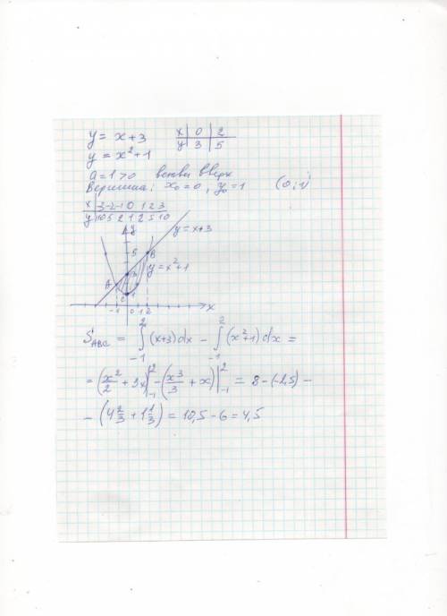 Еще : найдите площадь фигуры ограниченной линиями y=x+3,y=х^2+1