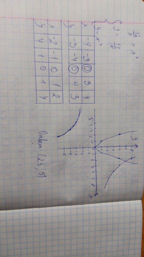Решите графически уравнение 12/x=x^2