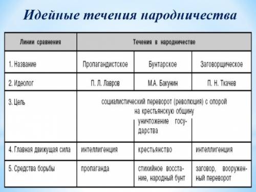 Какие течения существовали в революционном народничестве