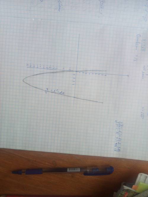 Постройте пож график функции y=x^2 -8x