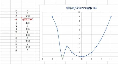 Постройте график функции y=(0,25x^2+x)x /x+4