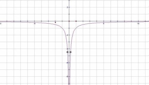 Постройте график функции y=(3,5|x|-1)/(|x|-3,5x^2) и определите, при каких значениях k прямая y=kx н