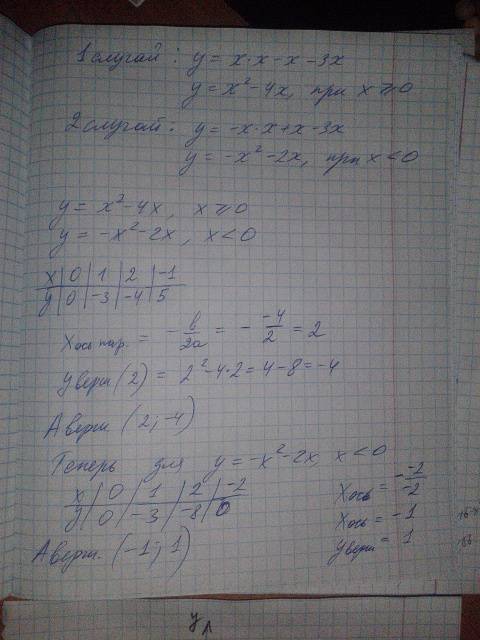 Решите график y=|x|x-|x|-3x и определите,при каких значениях m прямая y=m имеет с графиком ровно две
