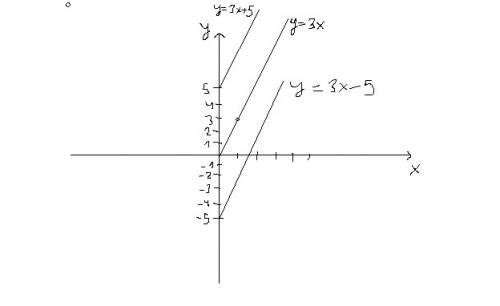 Постройте график функции: y =3x+5 y =3x-5