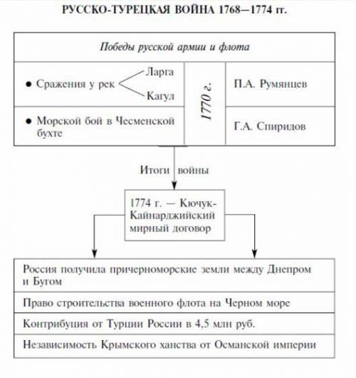 Турецкие войны ii половина xviii века и их итоги