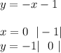 y=-x-1\\\\
x=0\ \ |-1|\\
y=-1|\ \ 0 \ |