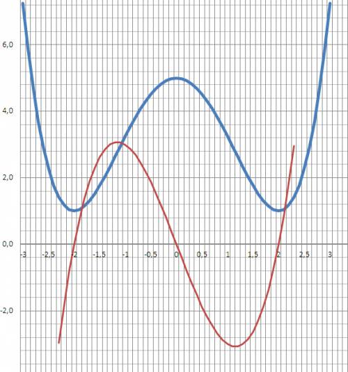Найти точки максимума функции у=1/4х^4-2x^2+5