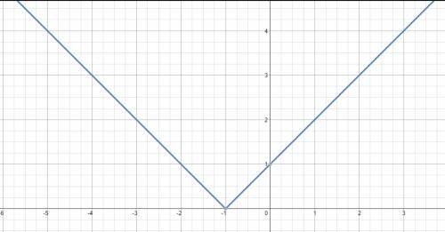Постройте график функции y = | x + 1 |