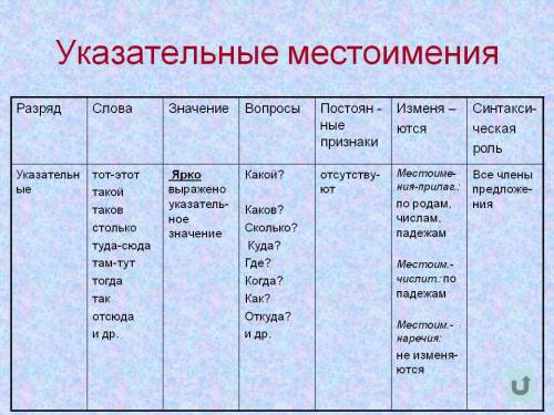 Чем отличается указательные местоимения от других? можно 2 примера?