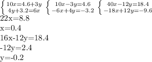 \left \{ {{10x=4.6+3y} \atop {4y+3.2=6x}} \right. 
 \left \{ {{10x-3y=4.6} \atop {-6x+4y=-3.2}} \right. 
 \left \{ {{40x-12y=18.4} \atop {-18x+12y=-9.6}} \right. 

22x=8.8

x=0.4

16x-12y=18.4

-12y=2.4

y=-0.2