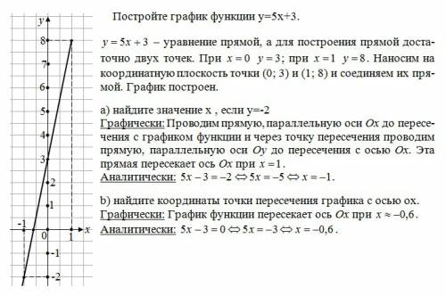 Постройте график функции y=5x+3 a) найдите значение x , если y=-2 b) найдите координаты точки пересе