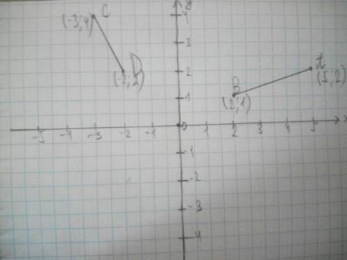 Отметьте на координатнлй плоскости точки a(5; 2),b(2; 1),c(-3; 4) и d(-2; 2). проведите луч ab и пря