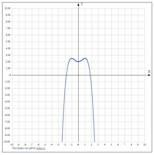 исследовать функцию и построить график y=2+ x^2-(x^4/2)
