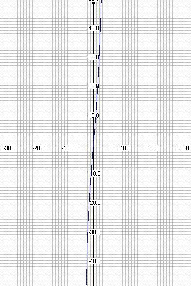 Исследовать функцию и построить ее график. y=x(в 3 степени )+ 12x. 50