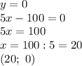 y=0\\
5x-100=0\\
5x=100\\
x=100:5=20\\
(20;\ 0)