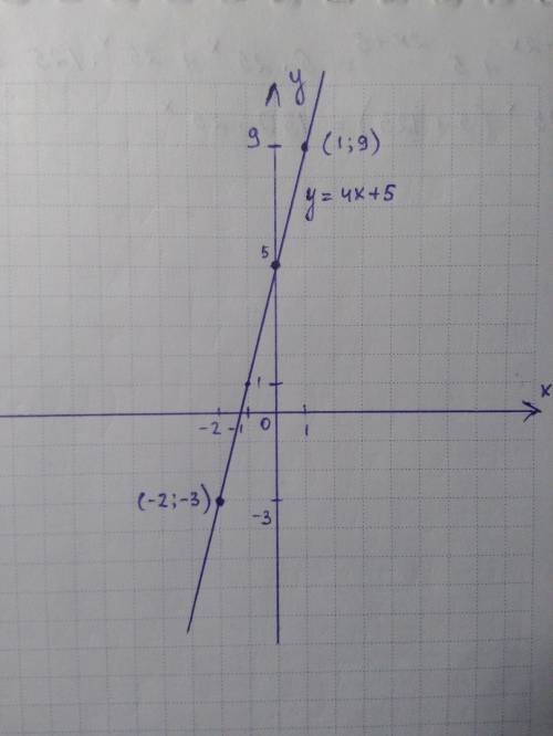 Изобразите график линейной зависимости у=4x+5 и назовите две такие точки графиком координатами котор