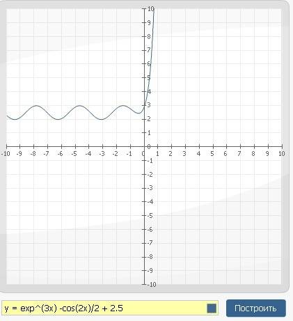 Найдите точку первоначальную функции f(x)=3e^3x+sin2x график каторой прходит через точки в(0; 3)