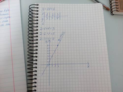 Постройте график линейной функции у=2х+1