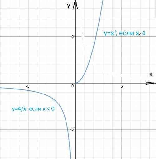 Постройте график функции : a) y= -3/x. б) y= (x^2,при x > или = 0 (4/x,при x< 0