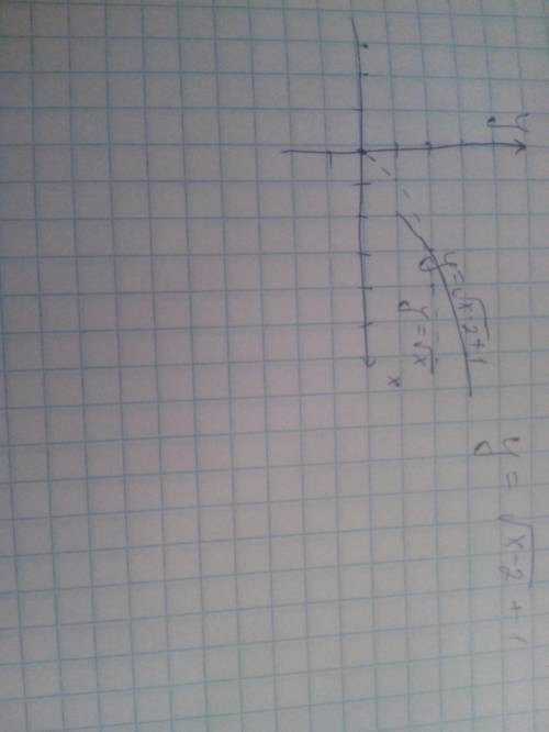Y= (корень второй стпень из (x-2) )+1 я понимаю,что +1 это смещение по y вверх,а -2 по x влево. а чт