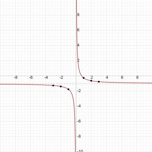Постройте график y=3/4x-1 найдите по графику координаты точек пересечения