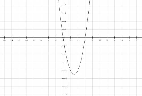 Всем . мне задали на дом построить графики функций: у=х^2-6х, ещё у=х+1 (подчеркнуть вертикально) и