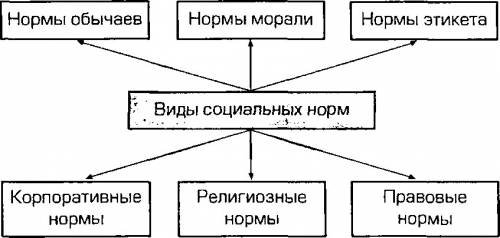 Какие правила существуют в обществе