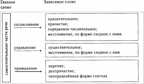 Вкаком словосочетании вид связи : кабинет директора,своя игра,весьма опасен,с легким сердцем