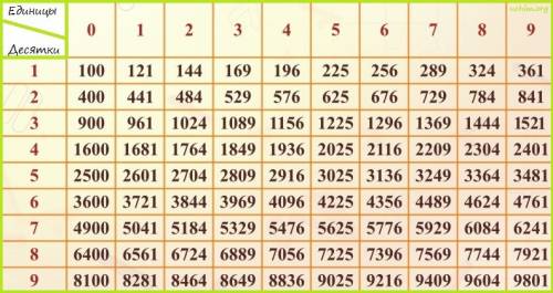 Составе таблицу квадратов чисел от 0 до 15
