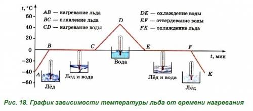 Пользуясь графиком (см. рис. 18) и текстом, относящимся к нему, объясните, что происходит с водой в