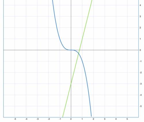 Решить ! 1) y=3x + 1 и y=3x^{2} 2)y= 4x -3 и y=-x^{3}