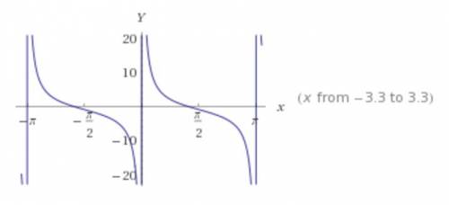 Y=3ctgx-1 свойства и график как строить!