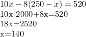 10x-8(250-x)=520

10x-2000+8x=520

18x=2520

x=140