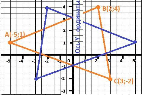 Постройте на координатной плоскости треугольник с вершинами в точках а(-5; 1), в(2; 4) с(3; -2). вып